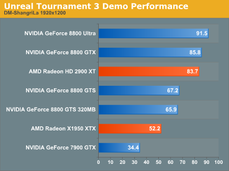 Unreal Tournament 3 Demo Performance